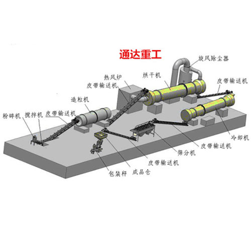 復(fù)合肥生產(chǎn)線 復(fù)合肥生產(chǎn)線
